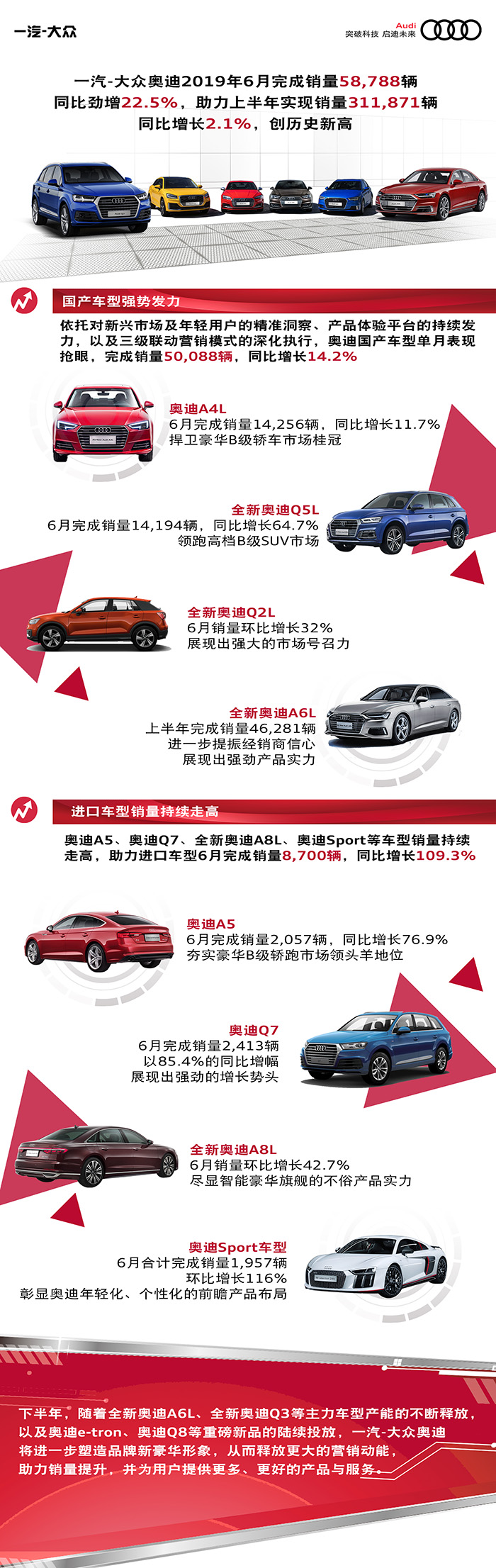 一汽-大众奥迪2019年6月完成销量58,788辆，同比劲增22.5%，助力上半年实现销量311,871辆，同比增长2.1%，创历史新高.jpg