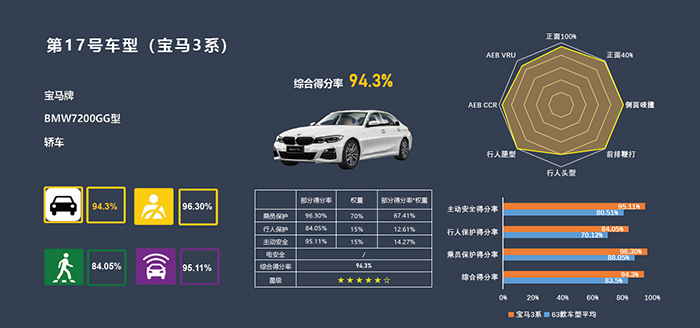 01.全新BMW-3系Li-C-NCAP测试成绩.jpg