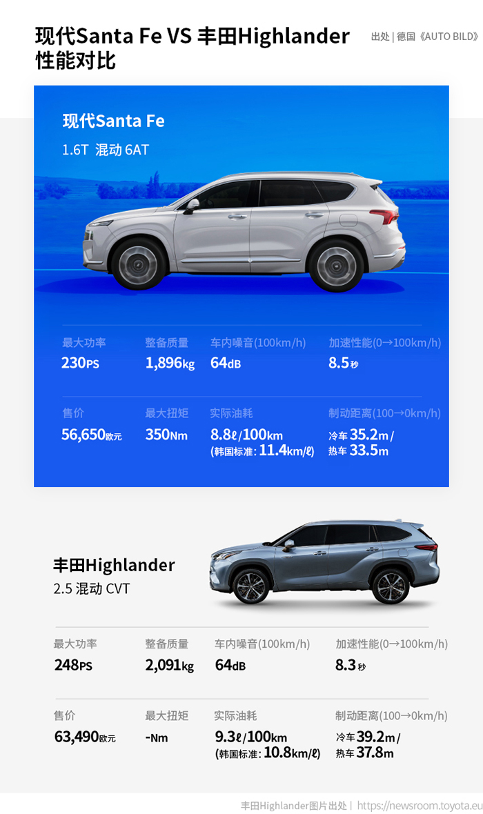 2.现代Santa Fe Hybrid与竞争对手的性能对比.jpg