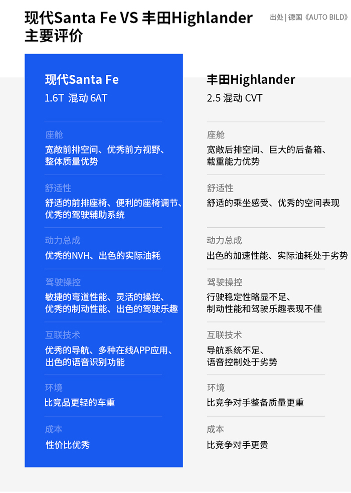 5.《AUTO BILD》对现代Santa Fe Hybrid和竞争对手的主要评价.jpg