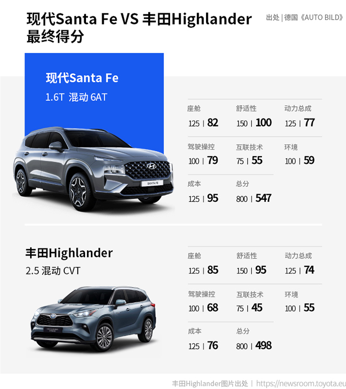 6.现代Santa Fe Hybrid在《AUTO BILD》的深度对比测评中总分大幅度领先竞争对手.jpg